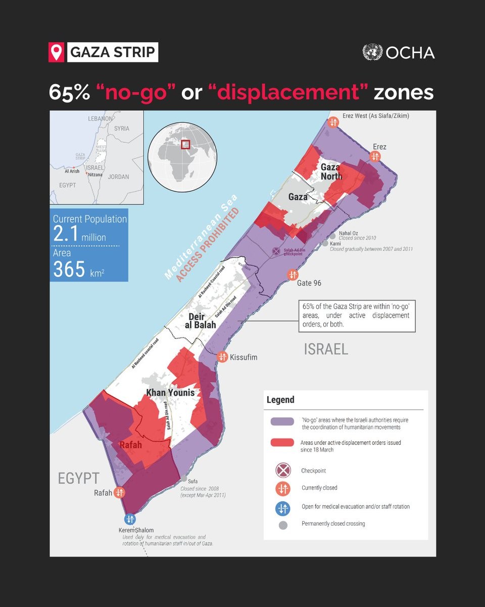65% of Gaza's territory is designated as "restricted zones" by Israel, attacked or invaded