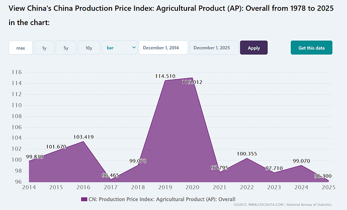 Agricultural Product Price Index