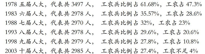 Historical NPC Worker-Peasant Ratio