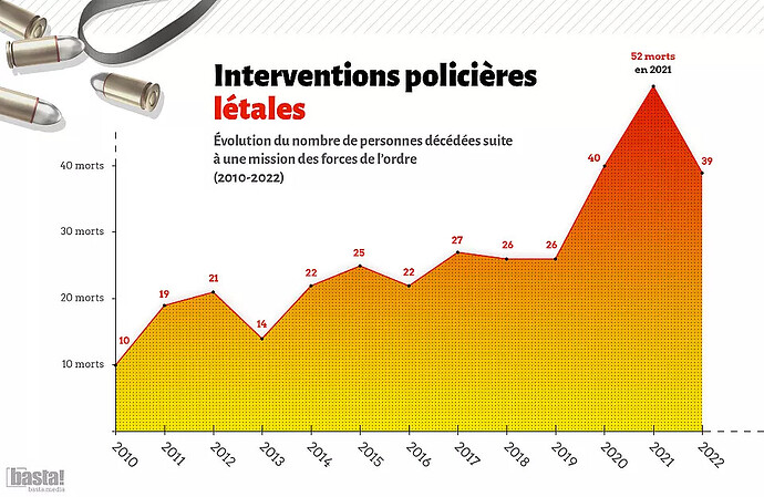 Recent statistics on police killings in France. Source: Basta Media