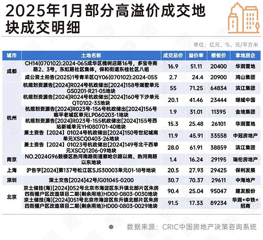 2025年1月部分高溢价地块成交明细