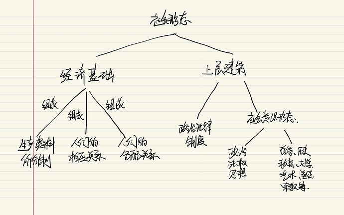 经济基础与上层建筑