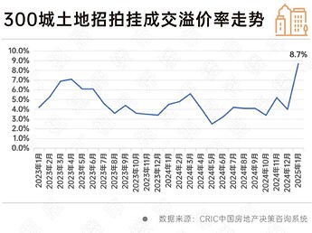 2023年以来土地平均溢价率走势