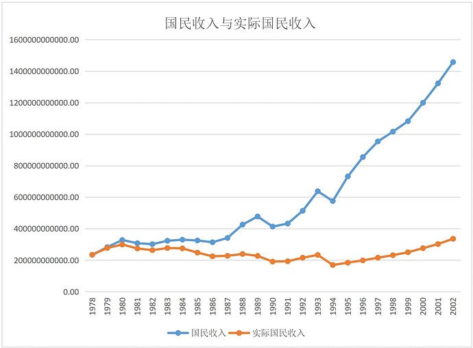 Blue indicates national income without considering price index. Red indicates real national income calculated based on historical price indices