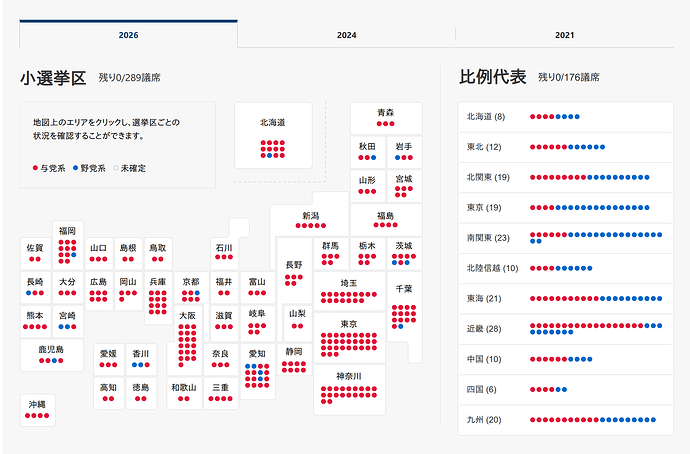 Map of election results across Japan's prefectures, showing widespread red