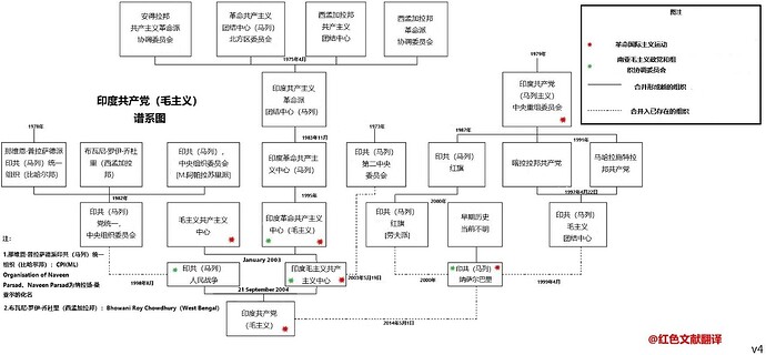 印度共产党（毛主义）谱系图