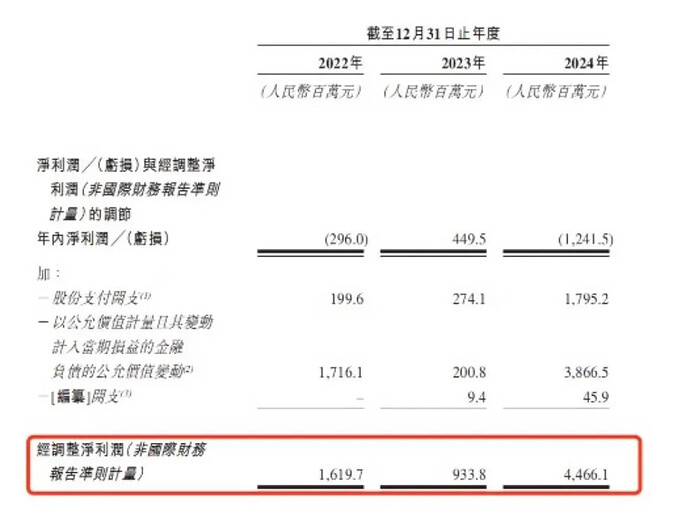 Kayou net profit