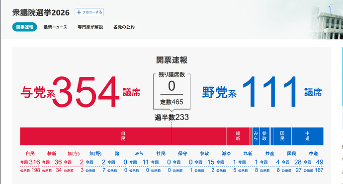Comparison of party seats before and after