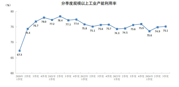 截至2024年第三季度中国工业产能利用率折线图